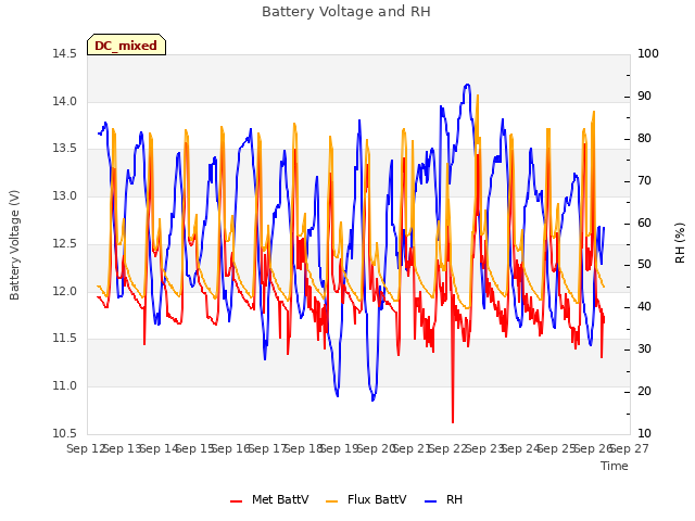 plot of Battery Voltage and RH