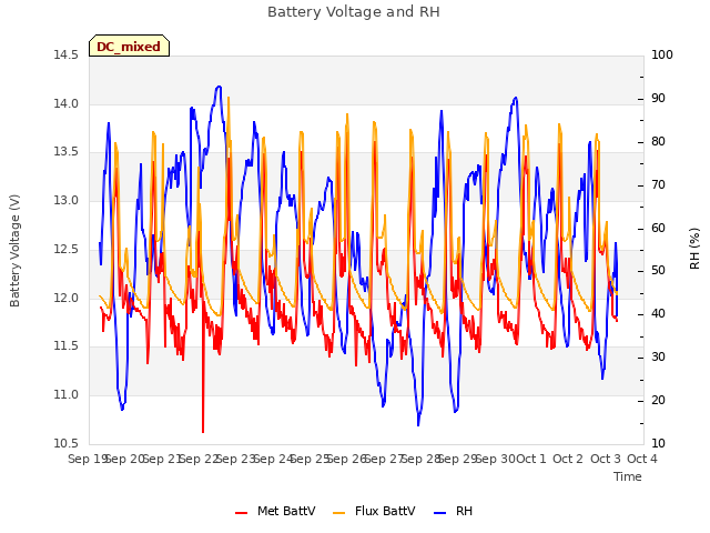 plot of Battery Voltage and RH