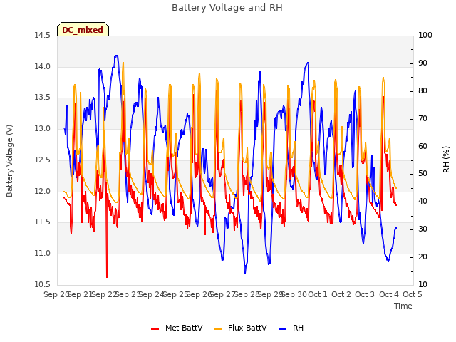 plot of Battery Voltage and RH