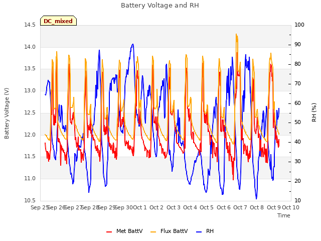 plot of Battery Voltage and RH