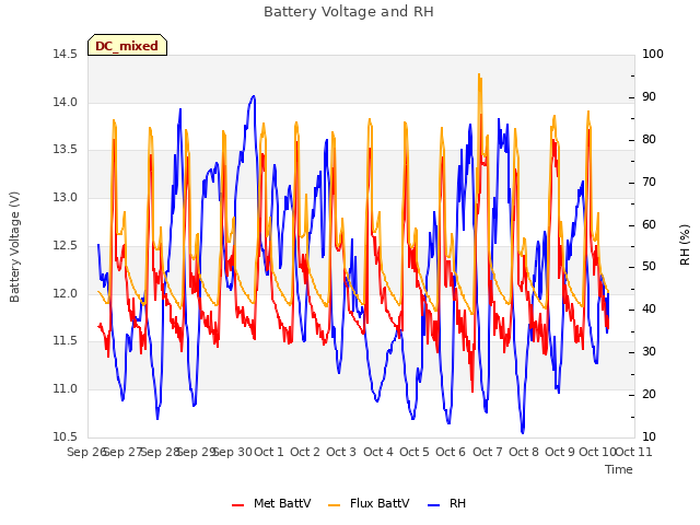 plot of Battery Voltage and RH