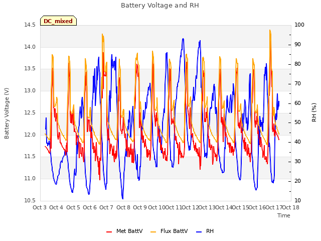 plot of Battery Voltage and RH