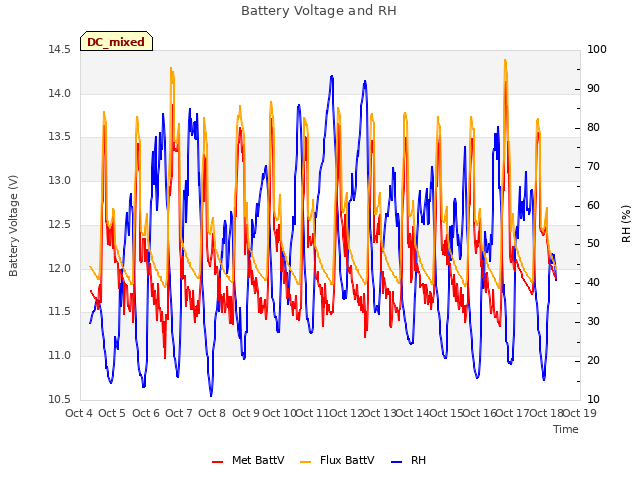 plot of Battery Voltage and RH