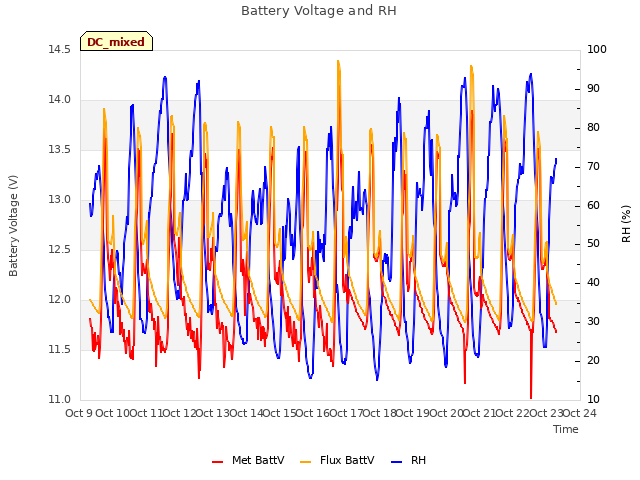 plot of Battery Voltage and RH