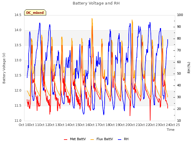 plot of Battery Voltage and RH