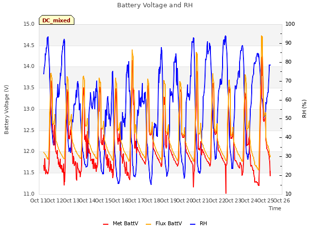 plot of Battery Voltage and RH