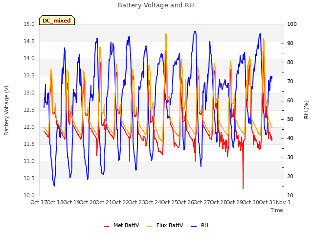 plot of Battery Voltage and RH
