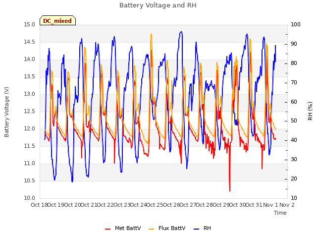 plot of Battery Voltage and RH