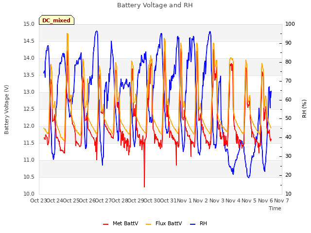 plot of Battery Voltage and RH