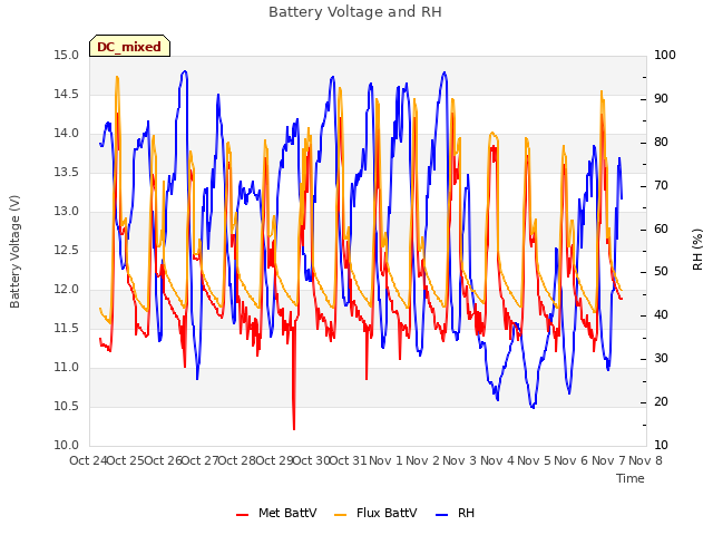 plot of Battery Voltage and RH