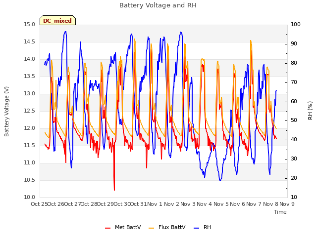 plot of Battery Voltage and RH