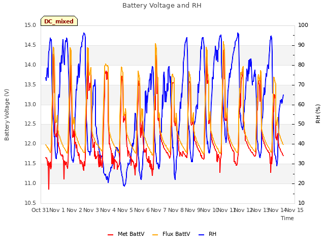 plot of Battery Voltage and RH