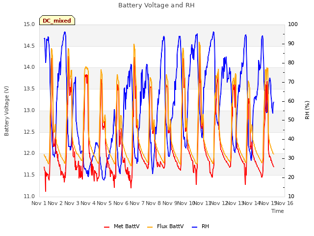 plot of Battery Voltage and RH