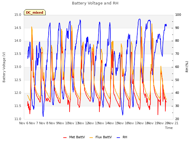 plot of Battery Voltage and RH