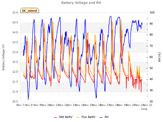 plot of Battery Voltage and RH