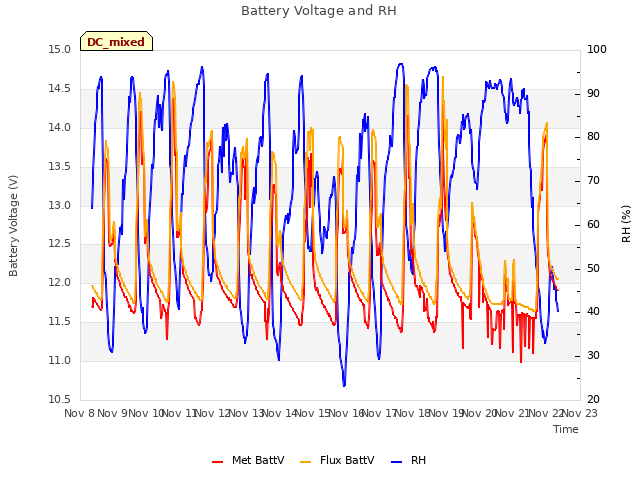 plot of Battery Voltage and RH