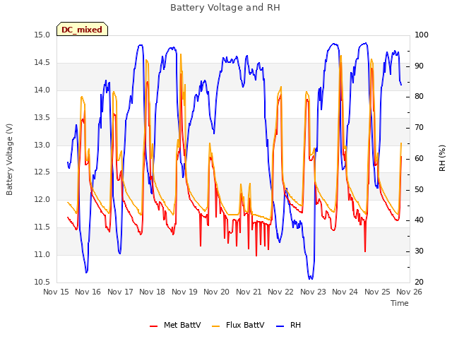 plot of Battery Voltage and RH