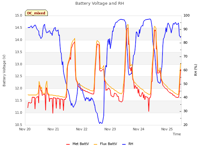 plot of Battery Voltage and RH