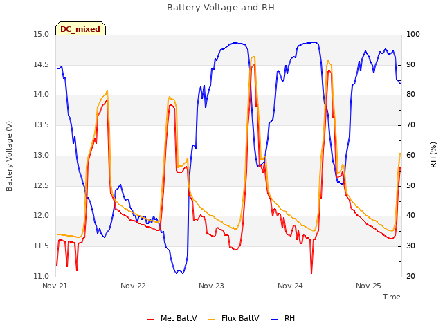 plot of Battery Voltage and RH