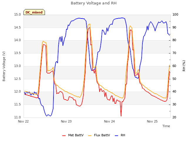 plot of Battery Voltage and RH