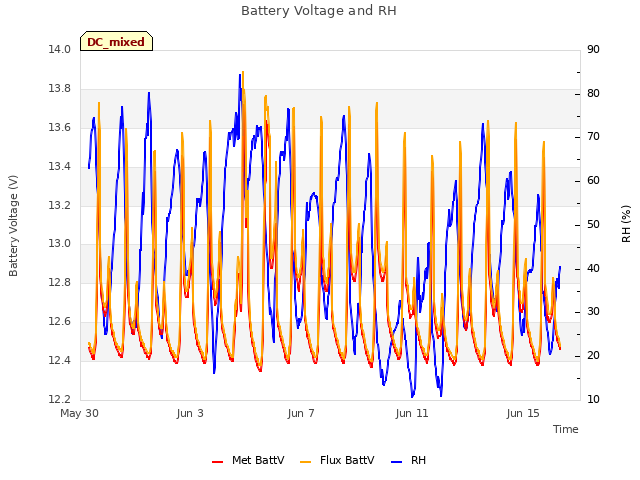 Explore the graph:Battery Voltage and RH in a new window