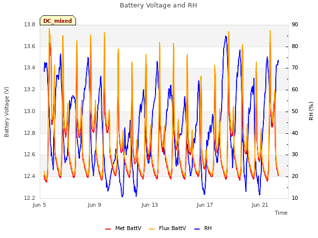 Explore the graph:Battery Voltage and RH in a new window