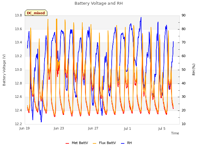 Explore the graph:Battery Voltage and RH in a new window