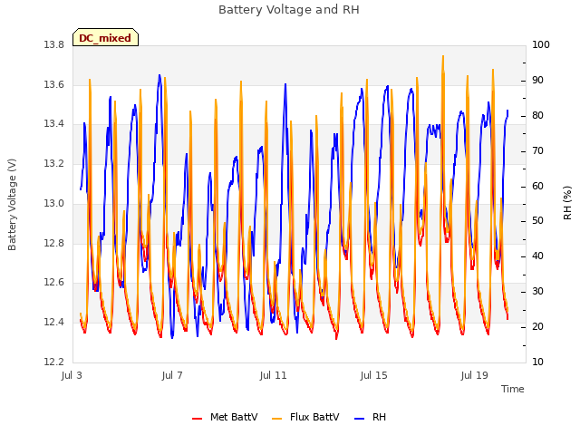 Explore the graph:Battery Voltage and RH in a new window