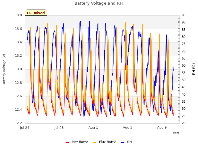 Explore the graph:Battery Voltage and RH in a new window