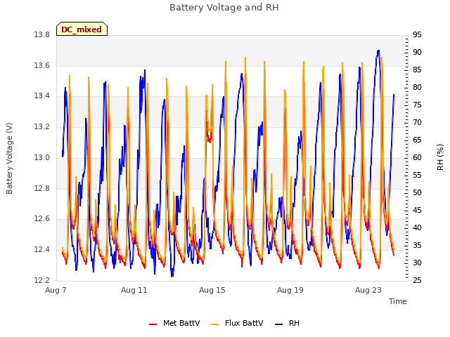 Explore the graph:Battery Voltage and RH in a new window