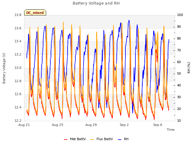 Explore the graph:Battery Voltage and RH in a new window