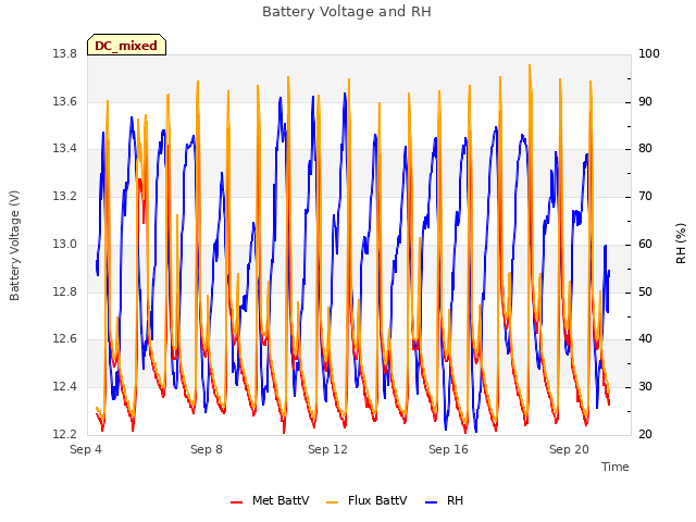 Explore the graph:Battery Voltage and RH in a new window