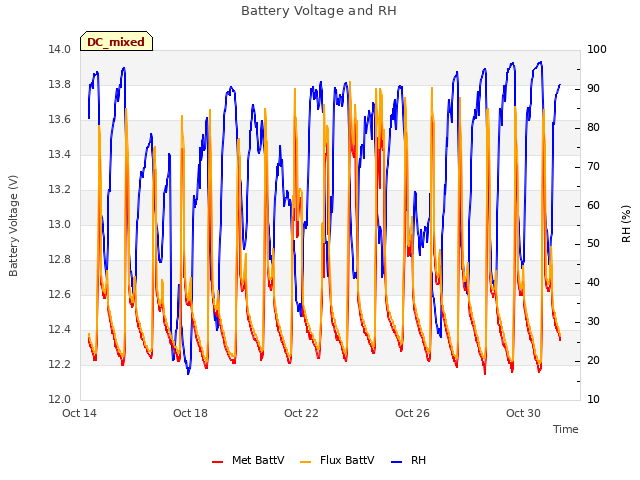 Explore the graph:Battery Voltage and RH in a new window