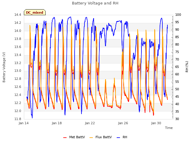 Explore the graph:Battery Voltage and RH in a new window