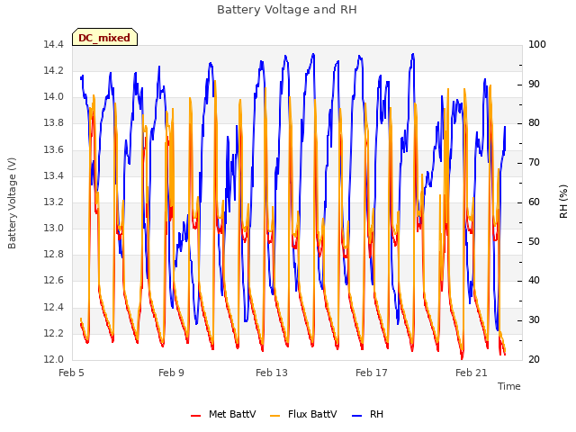 Explore the graph:Battery Voltage and RH in a new window