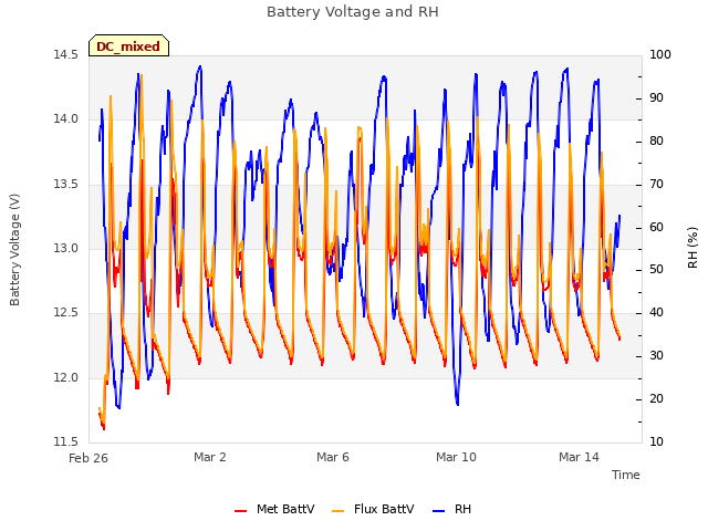 Explore the graph:Battery Voltage and RH in a new window