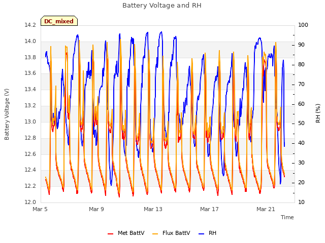 Explore the graph:Battery Voltage and RH in a new window