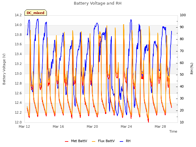 Explore the graph:Battery Voltage and RH in a new window