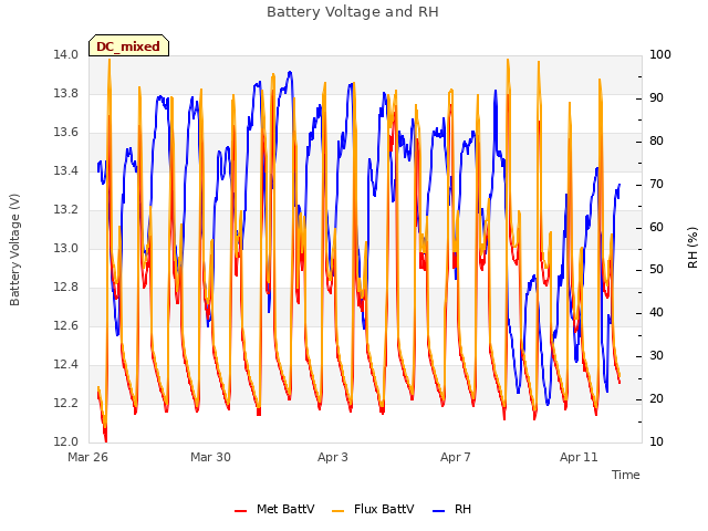 Explore the graph:Battery Voltage and RH in a new window