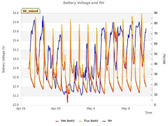 Explore the graph:Battery Voltage and RH in a new window