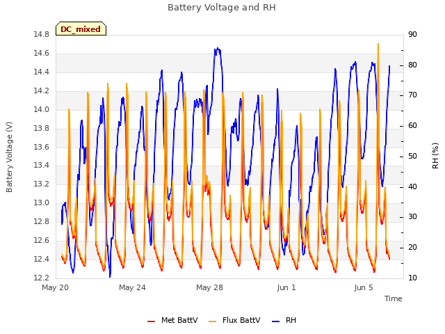 Explore the graph:Battery Voltage and RH in a new window