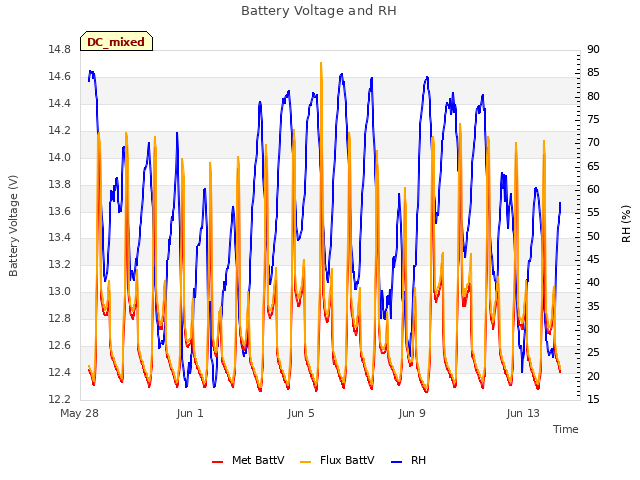 Explore the graph:Battery Voltage and RH in a new window