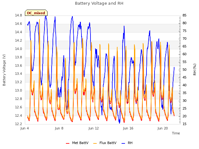 Explore the graph:Battery Voltage and RH in a new window