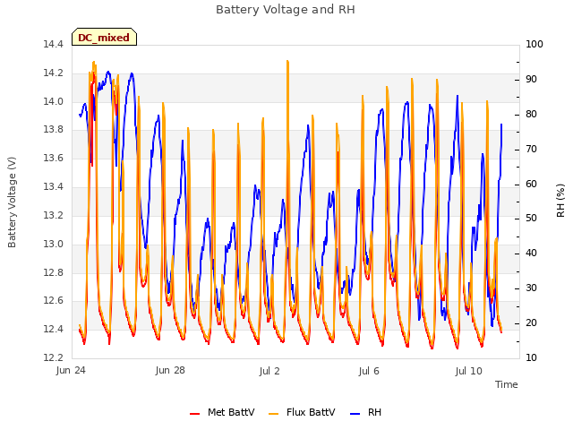 Explore the graph:Battery Voltage and RH in a new window