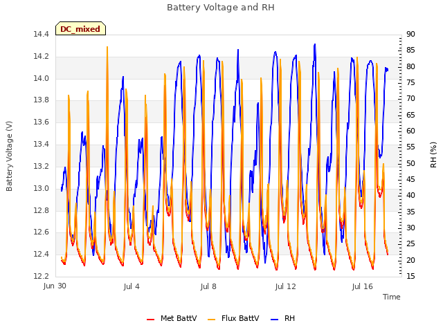 Explore the graph:Battery Voltage and RH in a new window