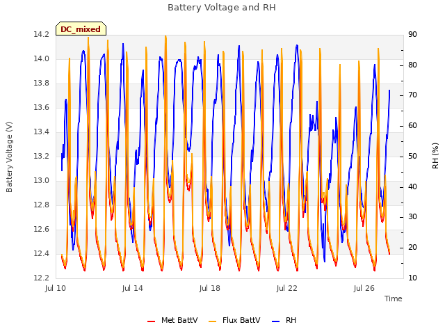 Explore the graph:Battery Voltage and RH in a new window