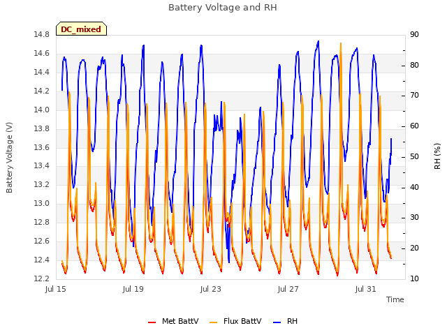 Explore the graph:Battery Voltage and RH in a new window