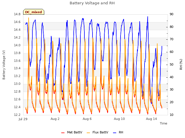 Explore the graph:Battery Voltage and RH in a new window