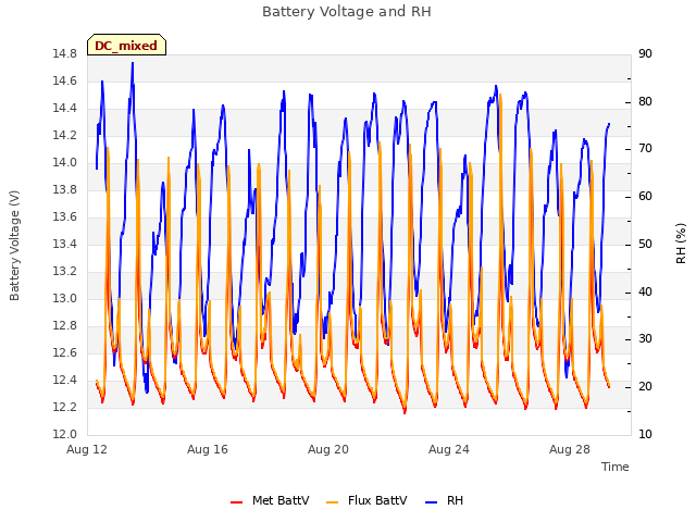 Explore the graph:Battery Voltage and RH in a new window