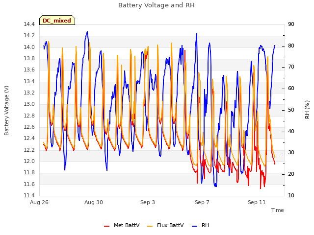 Explore the graph:Battery Voltage and RH in a new window
